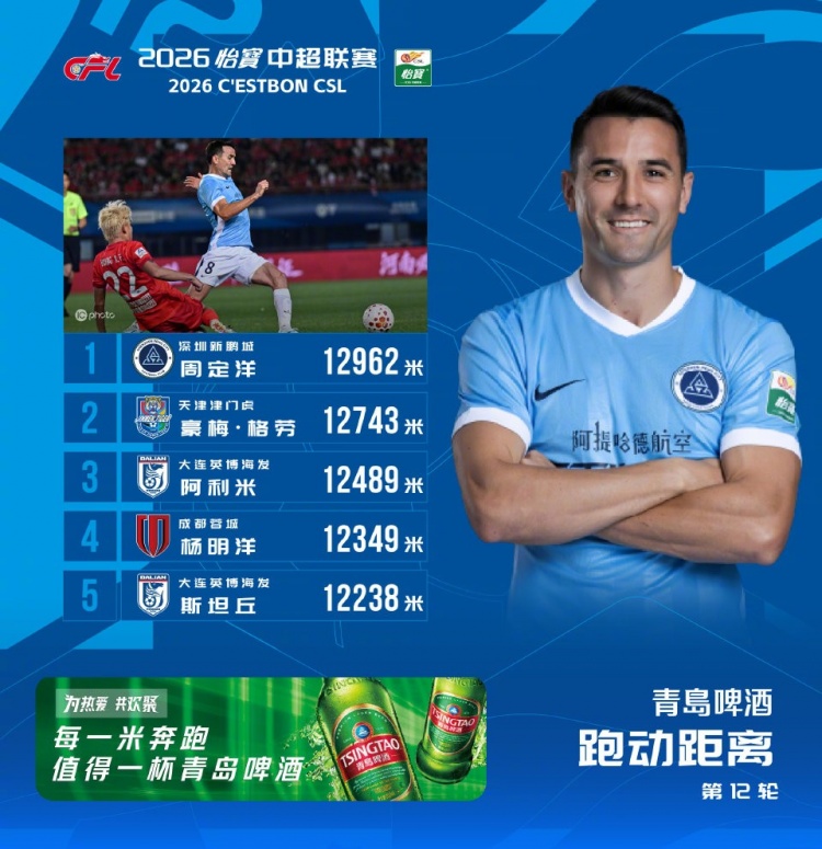 周定洋12962米三度登頂跑動(dòng)榜 格勞阿利米緊隨其后