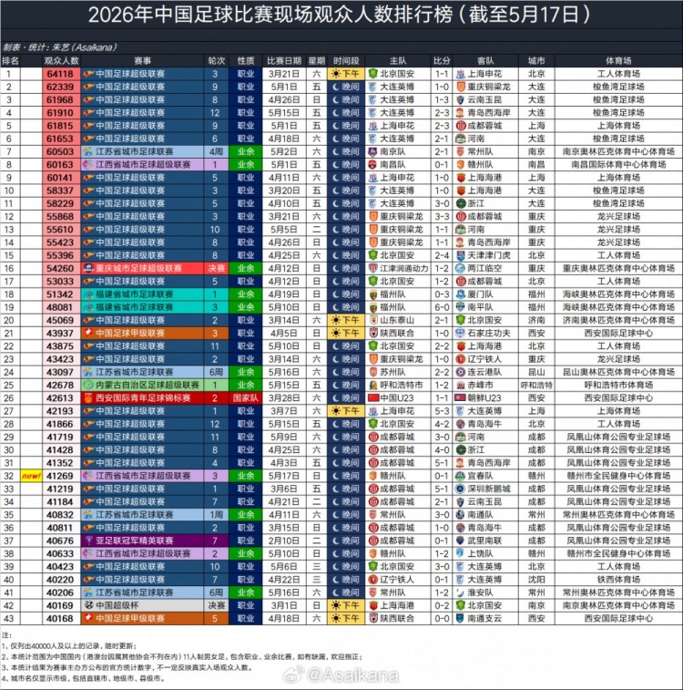 2026年現(xiàn)場(chǎng)觀眾人數(shù)：國安vs申花64118人領(lǐng)跑 大連英博三場(chǎng)入圍前四
