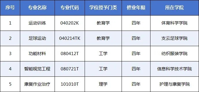 南通大學支云足球?qū)W院足球運動本科專業(yè)獲批 南通成江蘇第4城