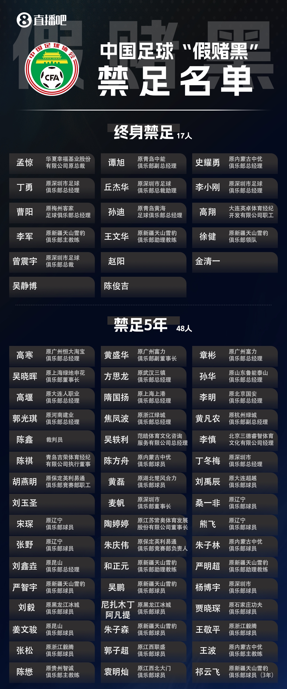 第三批罰單：65人涉假賭黑 梅州客家被扣6分