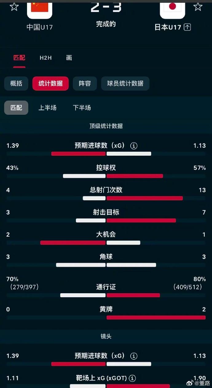 U17國足角球困局：40次觸球零進球，董路痛批教練組無戰(zhàn)術(shù)設(shè)計