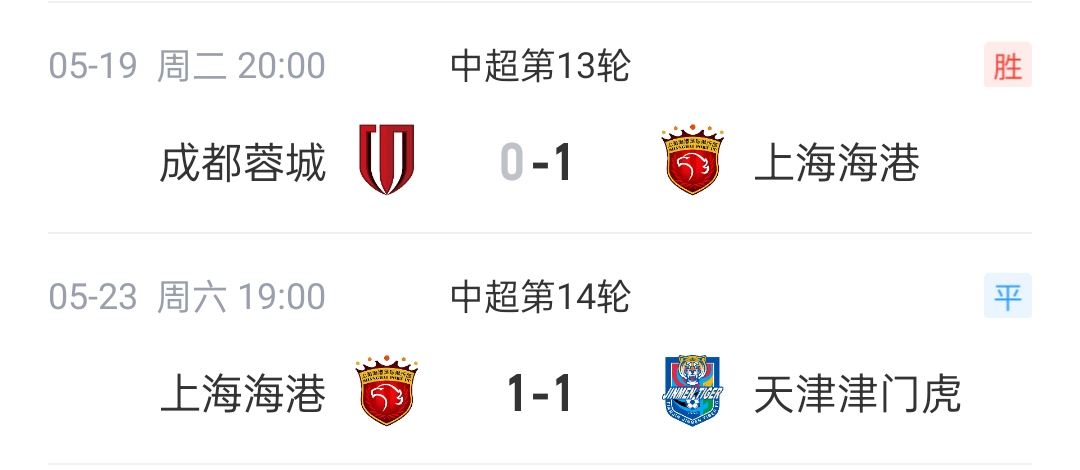 海港客勝榜首蓉城后主場(chǎng)平副班長津門虎 兩輪走勢(shì)反差鮮明