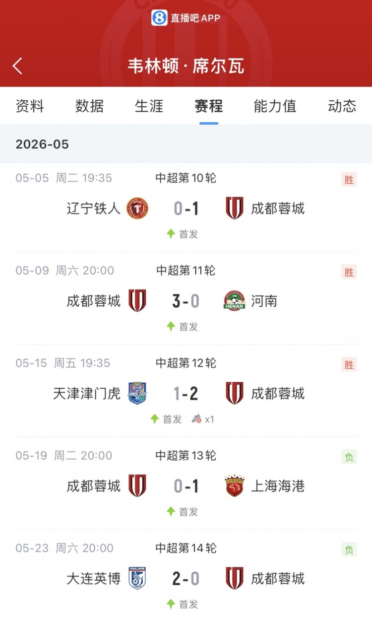 韋林頓席爾瓦5場(chǎng)球荒，蓉城0-2大連遭兩連敗
