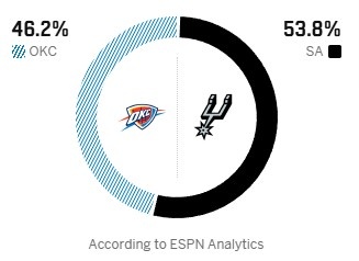 ESPN預(yù)測(cè)G4：馬刺53.8%勝率占優(yōu)，雷霆威廉姆斯出戰(zhàn)成疑
