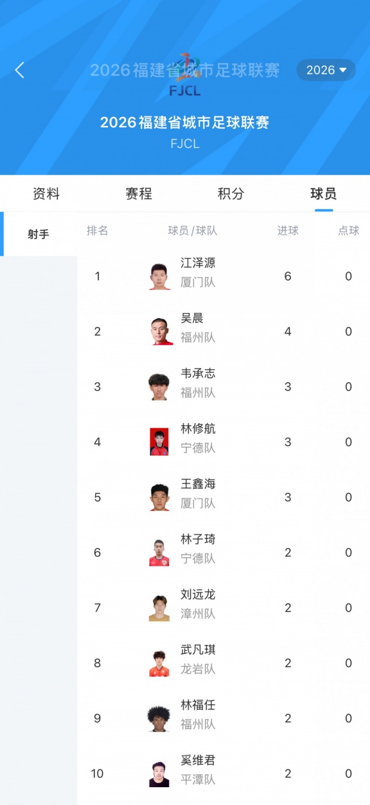 閩超第5輪射手榜：廈門隊(duì)江澤源6球領(lǐng)跑，福州隊(duì)吳晨4球緊隨