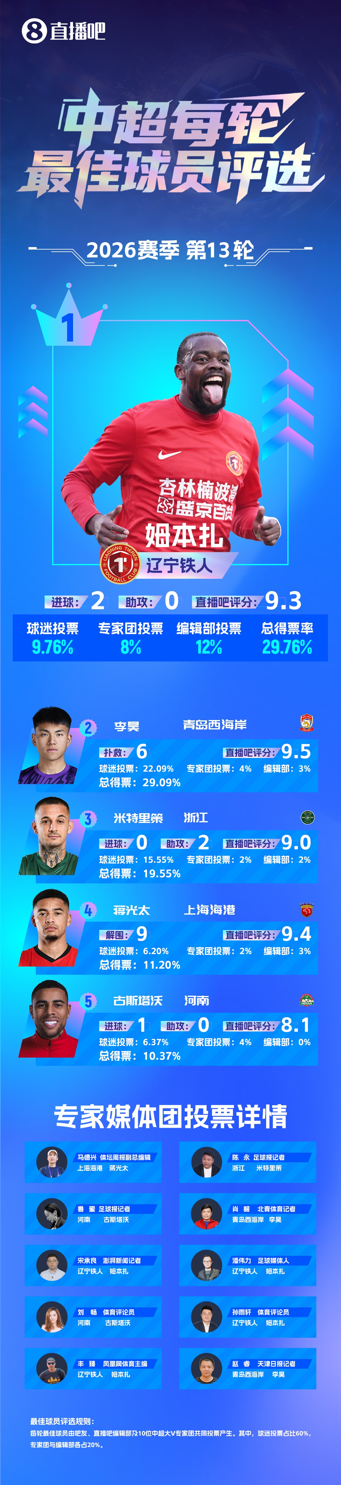 姆本扎連續(xù)兩輪最佳：梅開二度+帽子戲法，遼寧鐵人止頹勢