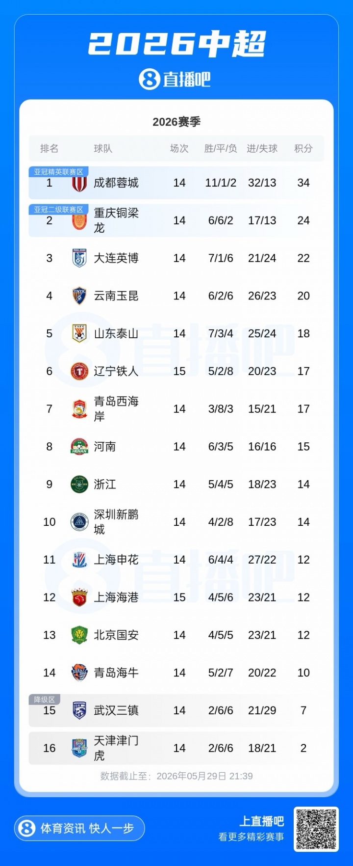 3-2！鐵人主場(chǎng)逆轉(zhuǎn)海港 三連勝升至第6