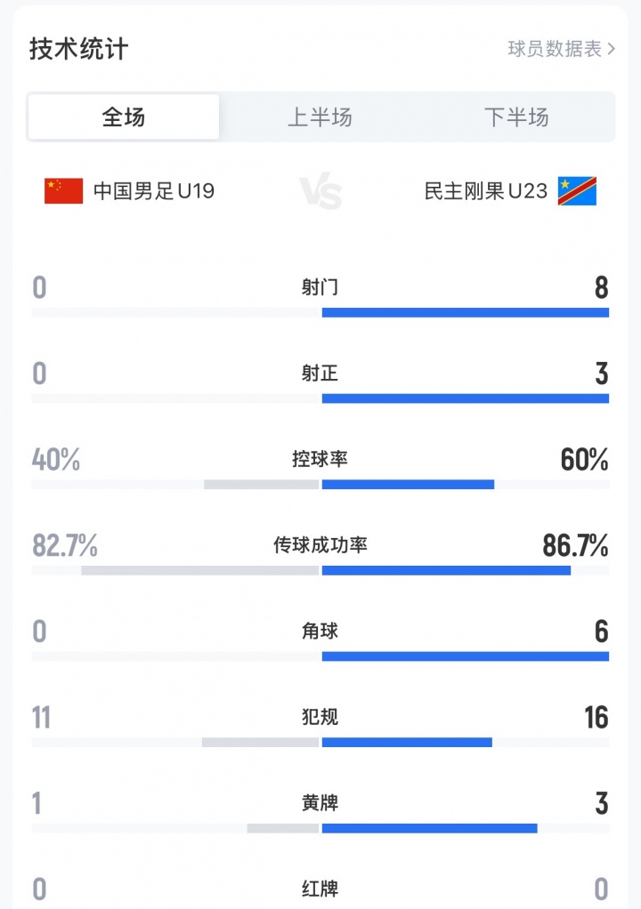 U19國(guó)足0-3民主剛果U23，全場(chǎng)0射門(mén)+0角球創(chuàng)土倫杯恥辱紀(jì)錄