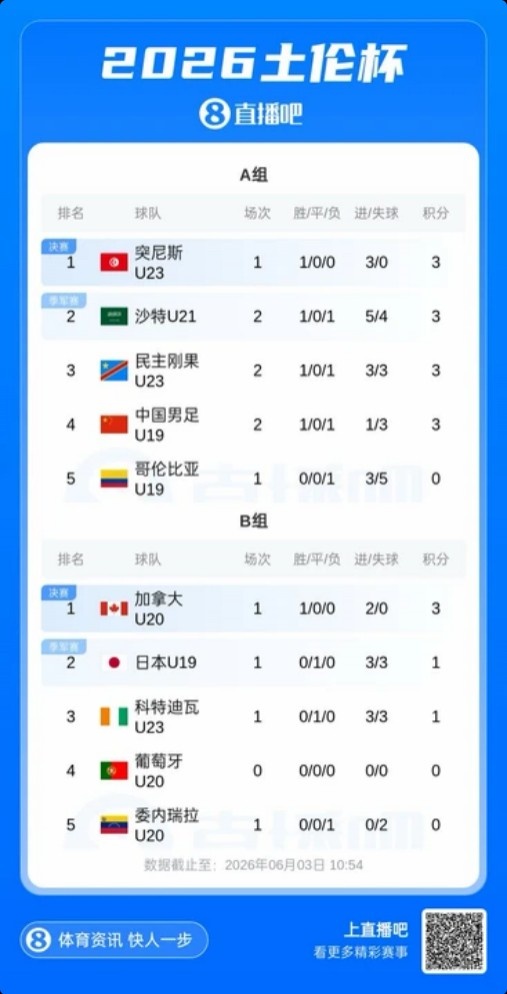 土倫杯A組亂戰(zhàn)：國青0-3民主剛果，暫列第四，末輪決戰(zhàn)哥倫比亞