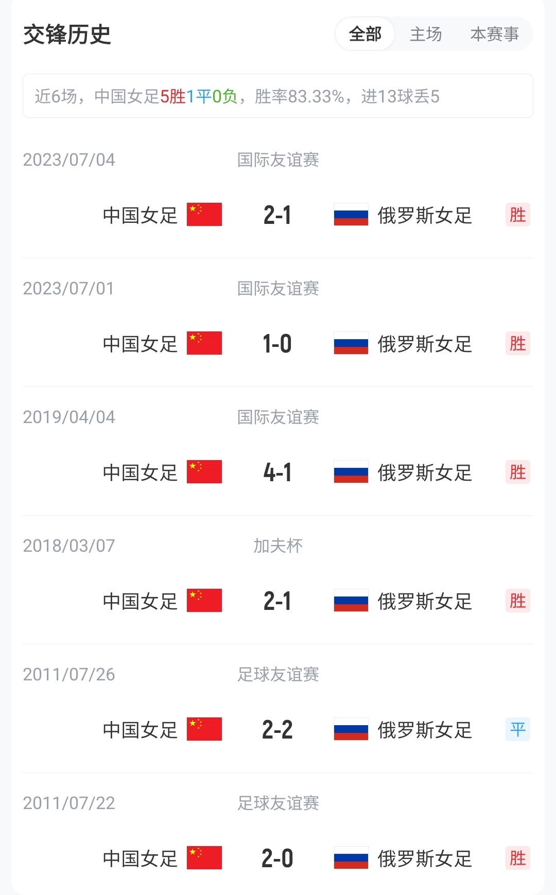 王霜、張琳艷先發(fā)，20歲王愛(ài)芳首發(fā)，中國(guó)女足武漢對(duì)陣俄羅斯