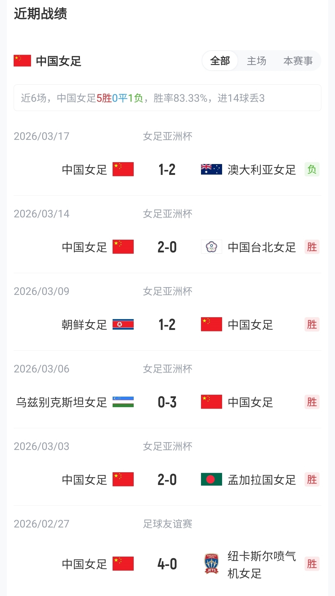王霜、張琳艷先發(fā)，20歲王愛(ài)芳首發(fā)，中國(guó)女足武漢對(duì)陣俄羅斯