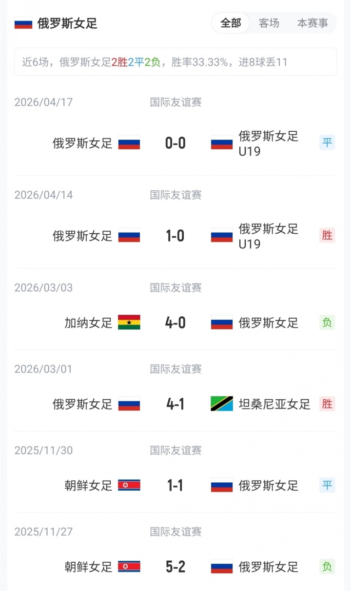 王霜、張琳艷先發(fā)，20歲王愛(ài)芳首發(fā)，中國(guó)女足武漢對(duì)陣俄羅斯