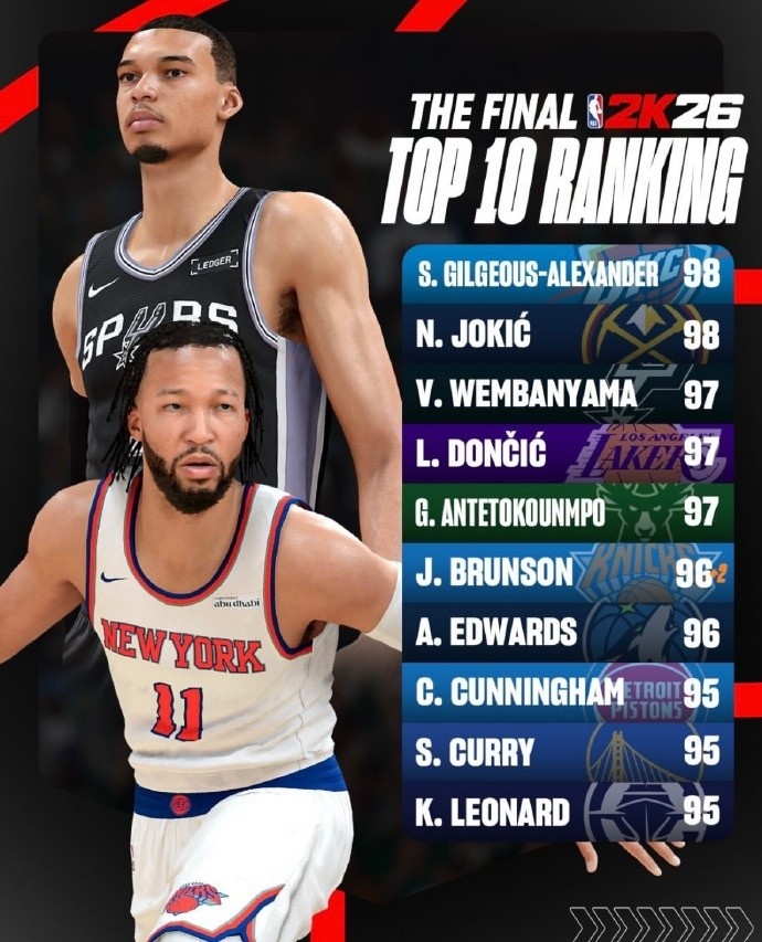2K26最終能力值前十出爐：SGA與約基奇并列98，文班盧卡97