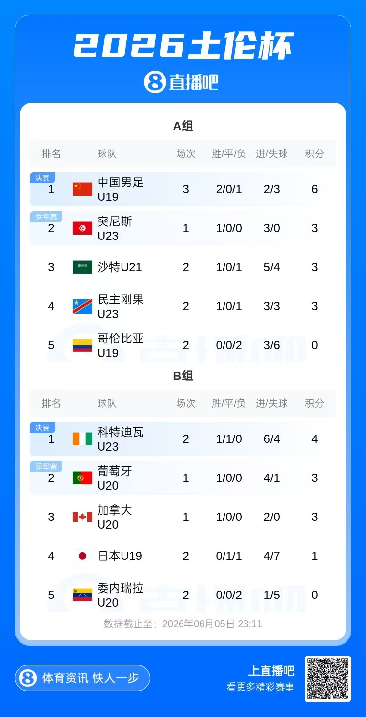 U19國足土倫杯三戰(zhàn)兩勝暫居榜首 末輪強碰突尼斯U23