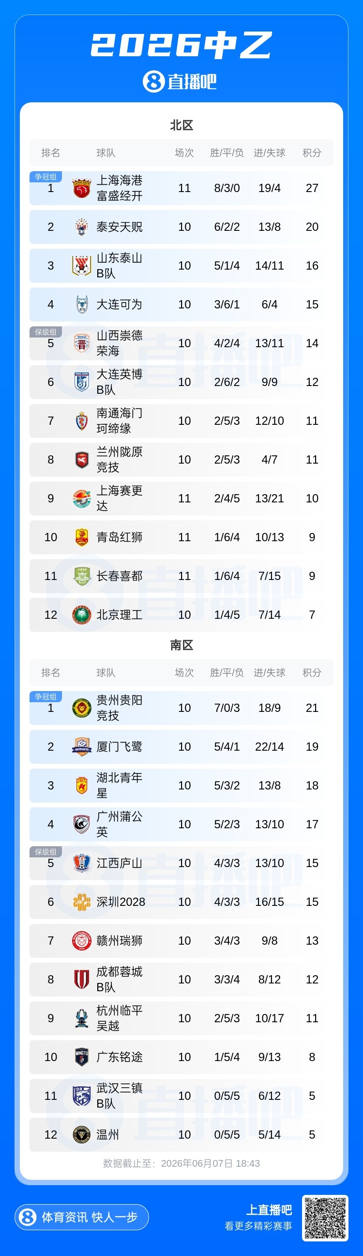 中乙北區(qū)保級關(guān)鍵戰(zhàn)長春喜都1-1悶平青島紅獅