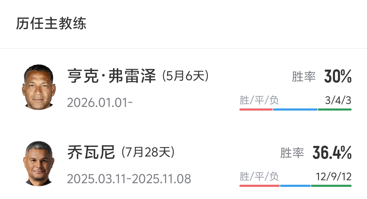 弗雷澤辭去陜西聯(lián)合主帥，9場中甲3勝4負(fù)3平