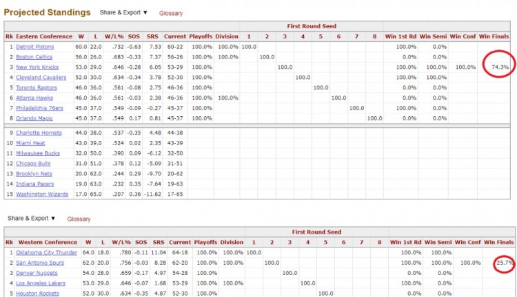 BBR概率巨變：尼克斯2-0后奪冠率飆至74.3%