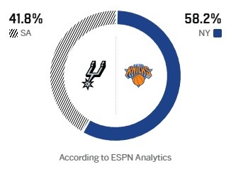 ESPN預(yù)測G3勝率：尼克斯58.2% 馬刺41.8% 主場優(yōu)勢壓陣