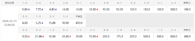 恩西索傷缺打擊巴拉圭 美國(guó)主場(chǎng)首戰(zhàn)數(shù)據(jù)占優(yōu)