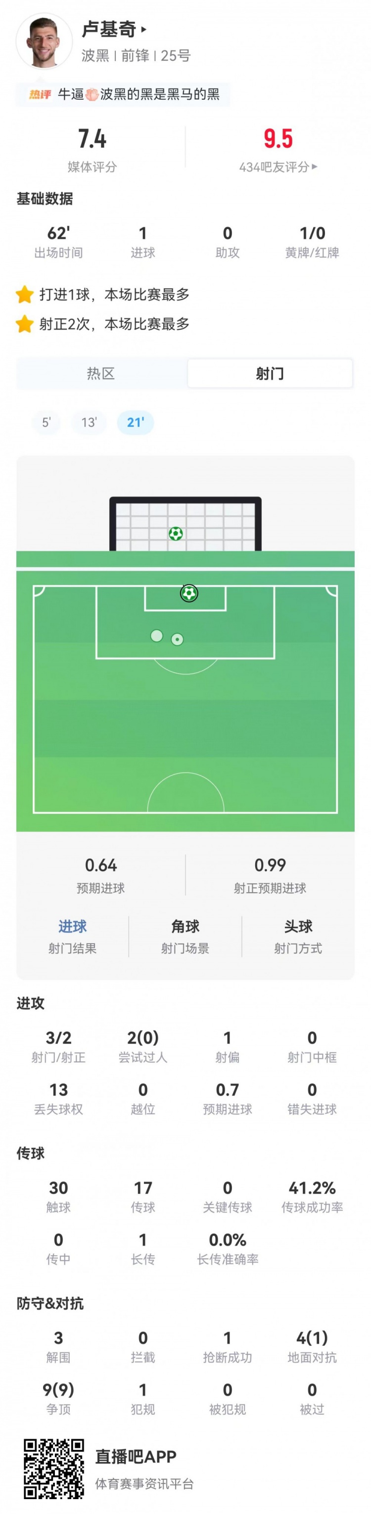 盧基奇3射2正1球，波黑首戰(zhàn)1-1平加拿大