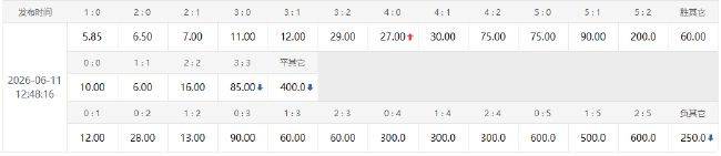 巴西1.53賠率示好，歷史首戰(zhàn)不敗金身加持，C組頭名之爭(zhēng)迎戰(zhàn)摩洛哥