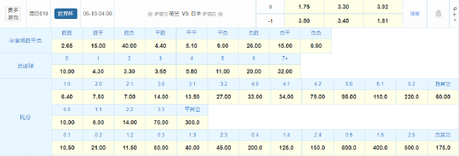 死亡之組首戰(zhàn)數(shù)據(jù)：荷蘭世預(yù)賽不敗 14場不敗對日全勝