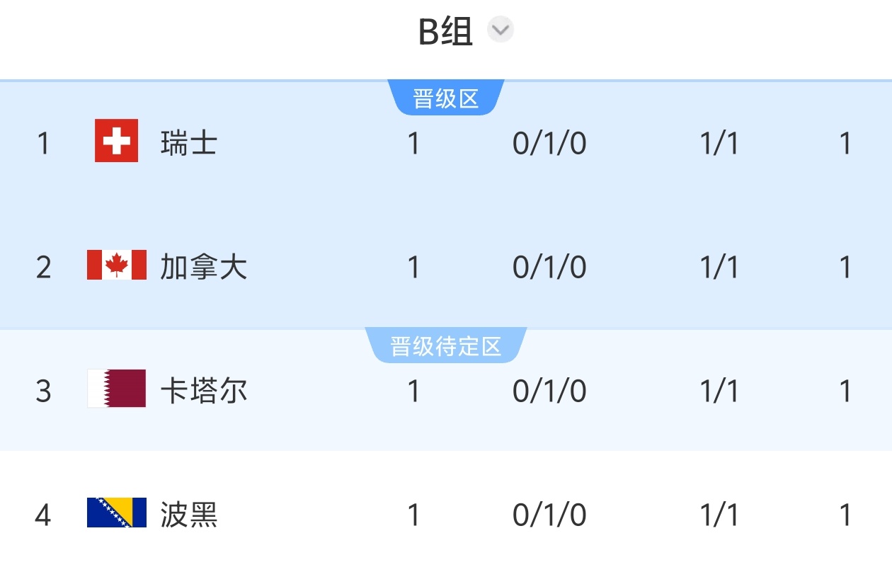 巴西1-1摩洛哥延續(xù)首戰(zhàn)不敗 卡塔爾補(bǔ)時(shí)絕平奪歷史首分