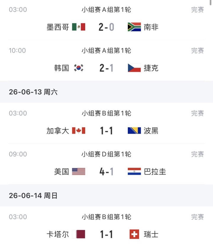 巴西1-1摩洛哥延續(xù)首戰(zhàn)不敗 卡塔爾補(bǔ)時(shí)絕平奪歷史首分