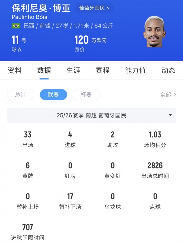 河南隊引援轉(zhuǎn)向葡超：保利尼奧·博亞成首選，身價120萬歐