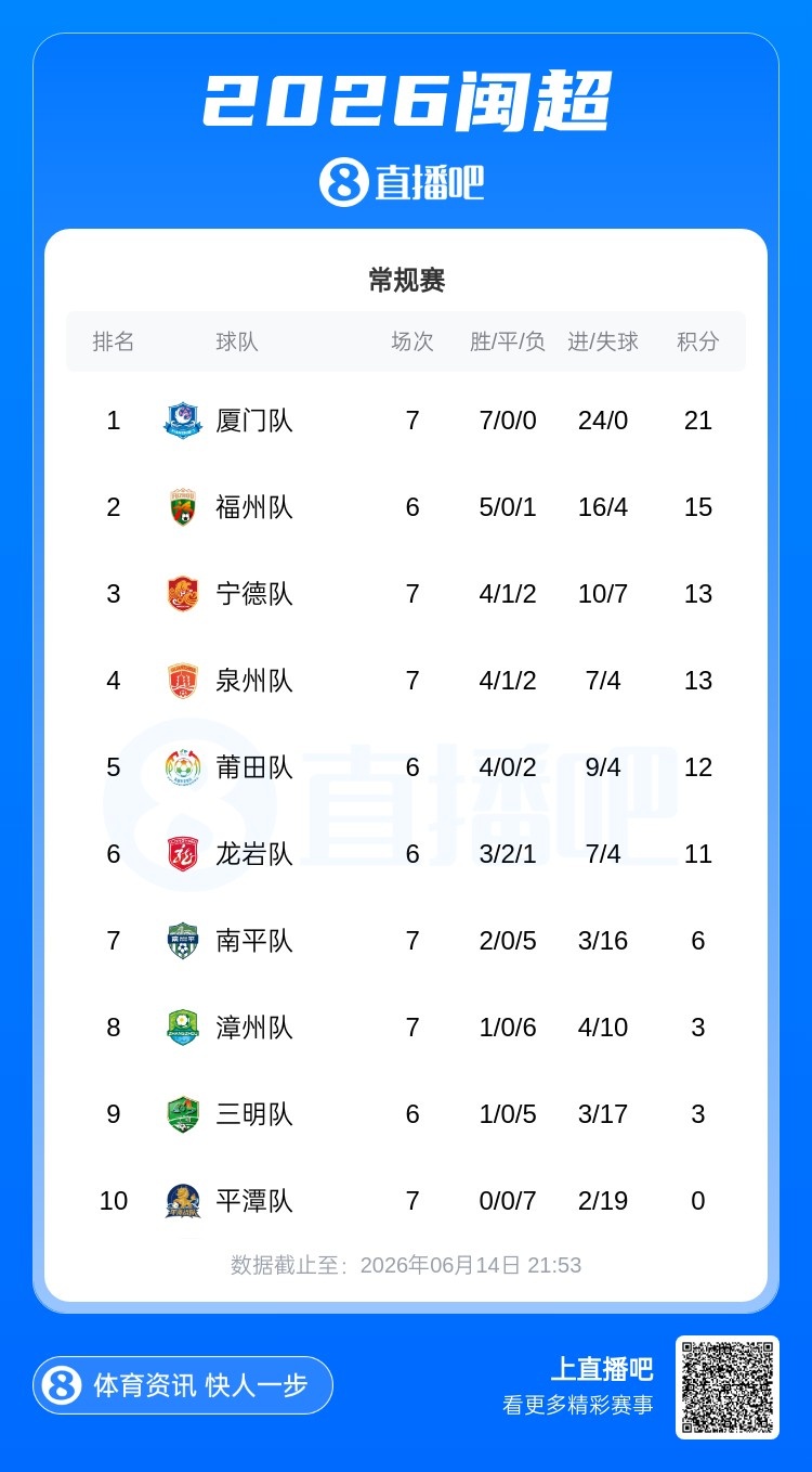 廈門七連勝零失球領(lǐng)跑閩超，福州五連勝升次席，平潭七連敗墊底