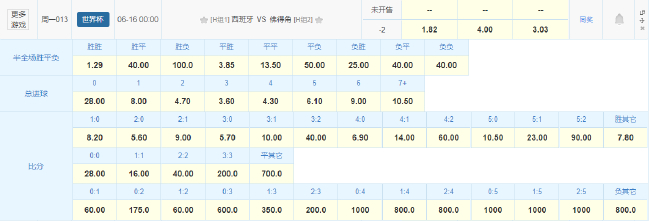數(shù)據(jù)指向大勝：西班牙首戰(zhàn)佛得角賠率示讓兩球勝