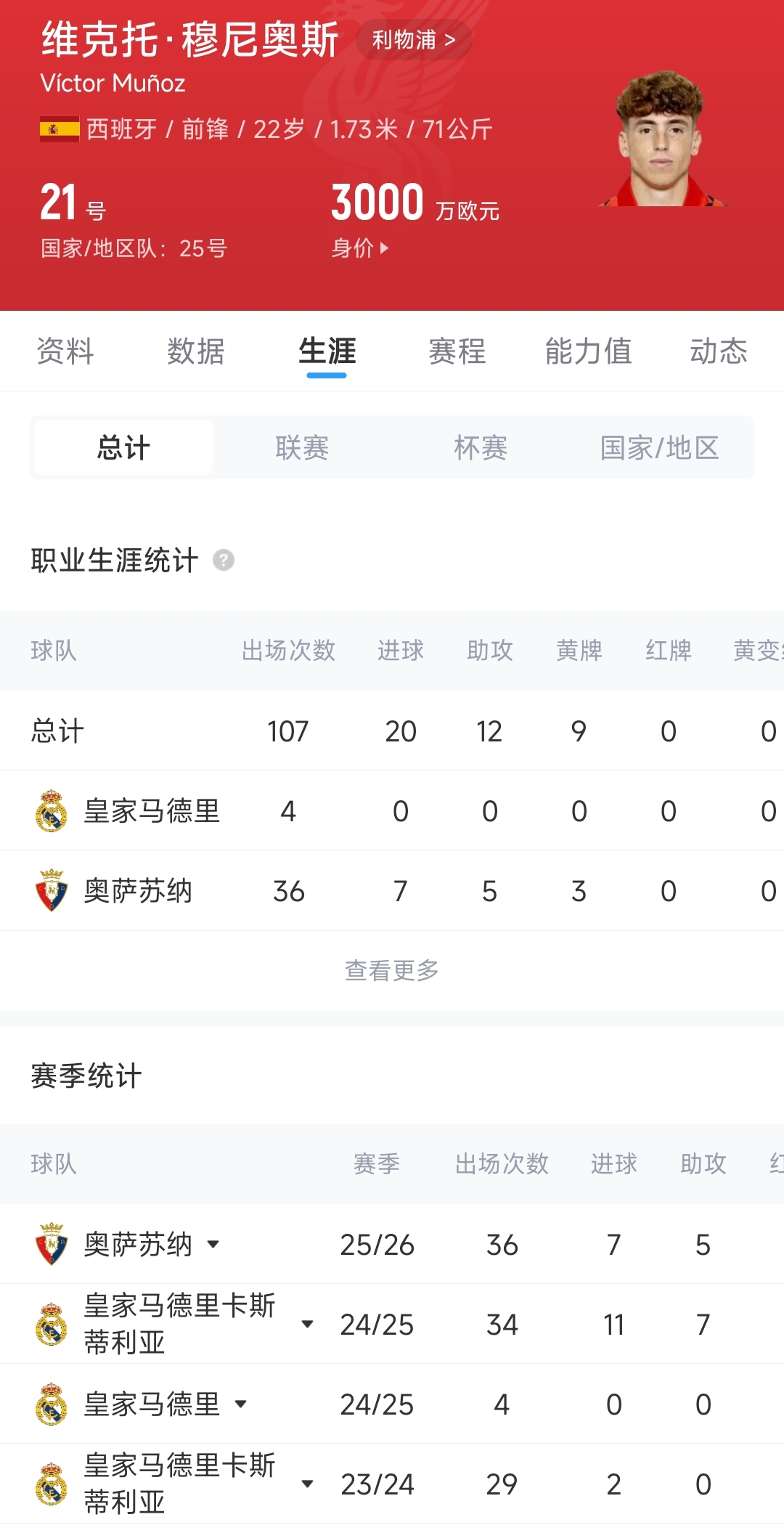 利物浦截胡紐卡！4000萬歐簽下西班牙國腳穆尼奧斯，激活解約金