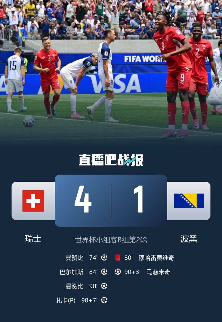世界杯早報(bào)：瑞士4-1十人波黑領(lǐng)跑，梅西進(jìn)攻榜首，內(nèi)馬爾確認(rèn)缺席次戰(zhàn)