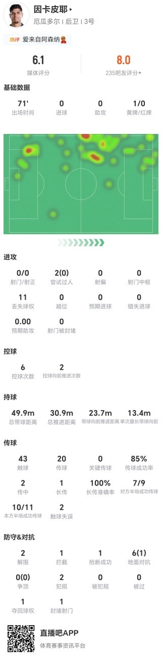 因卡皮耶71分鐘0射0過人6次對抗僅1成功，獲評6.1全場最低