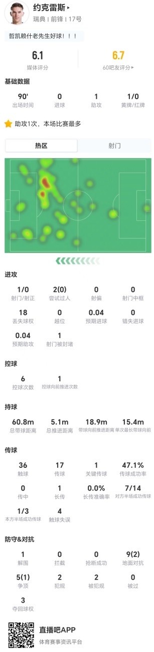 約克雷斯1射0正+18次丟失球權 14對抗3成功 評分6.1