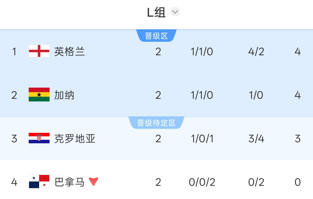 鏡報(bào)分析英格蘭小組頭名前景：取勝仍需看加納臉色，輸球直接出局