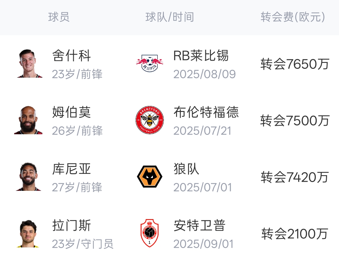 阿莫林兩季兩簽：庫(kù)尼亞7420萬(wàn)歐與拉莫斯7400萬(wàn)歐的夏窗首筆