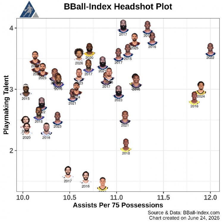 BBall Index近13年傳球數(shù)據(jù)：保羅三度登頂，詹姆斯2020年入列