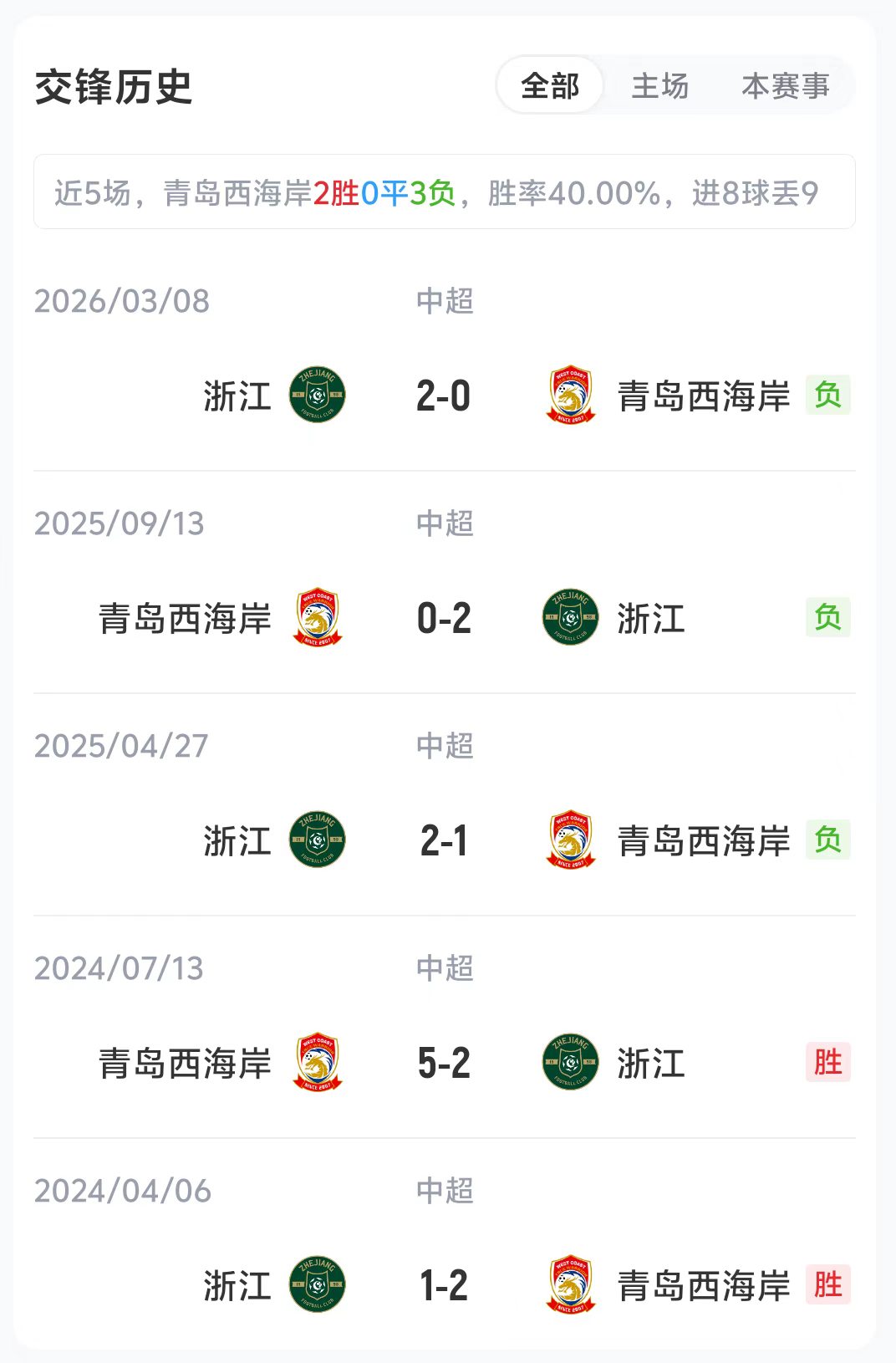 18時青島西海岸vs浙江：五外援強陣對三外援 積分榜第7第8直接對話