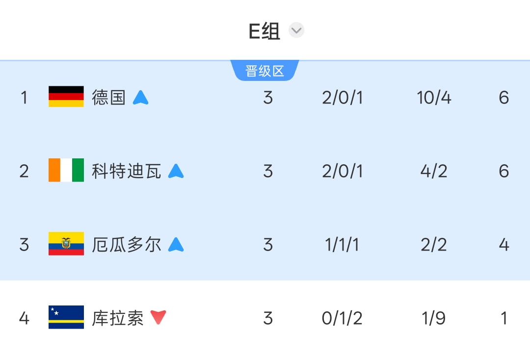 世界杯第20日：哈蘭德姆巴佩迎淘汰賽首秀，東道主墨西哥遇防守強敵