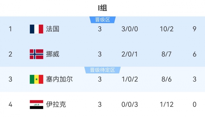 世界杯第20日：哈蘭德姆巴佩迎淘汰賽首秀，東道主墨西哥遇防守強敵