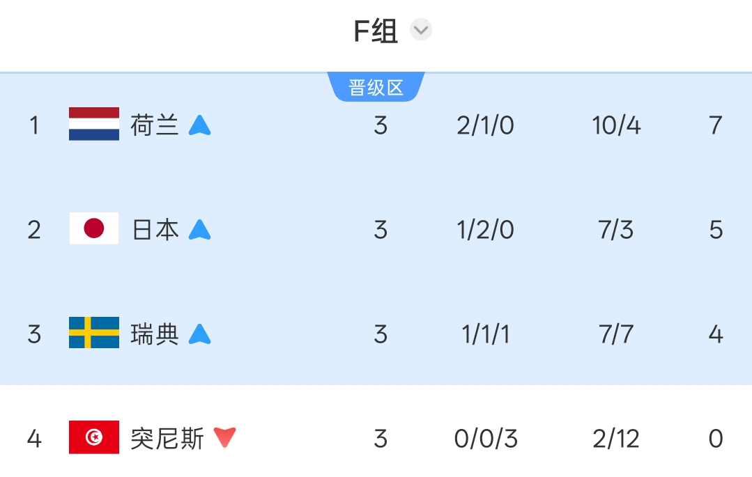 世界杯第20日：哈蘭德姆巴佩迎淘汰賽首秀，東道主墨西哥遇防守強敵