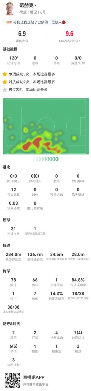 范赫克全場13對抗9成功，4搶斷2攔截仍難阻荷蘭告負(fù)