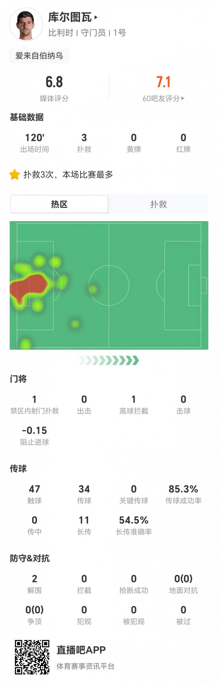 庫爾圖瓦單場3撲救2解圍 長傳11中6評分6.8