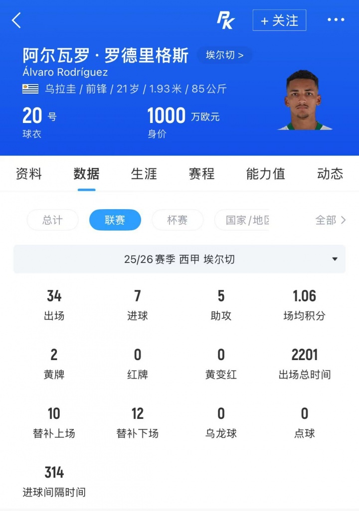 伯恩茅斯3000萬敲定皇馬舊將A羅德里格斯 皇馬分走1250萬