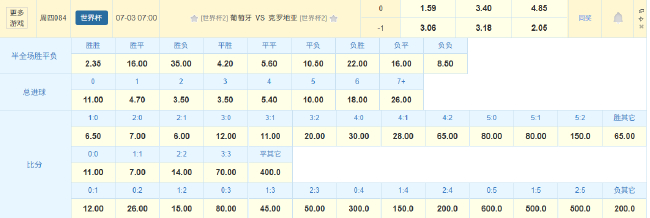C羅魔笛世界杯終局：競(jìng)彩數(shù)據(jù)指向加時(shí)鏖戰(zhàn) 葡萄牙防線存致命傷