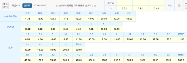 衛(wèi)冕冠軍阿根廷對佛得角：1/16決賽數(shù)據(jù)揭示30倍身價碾壓