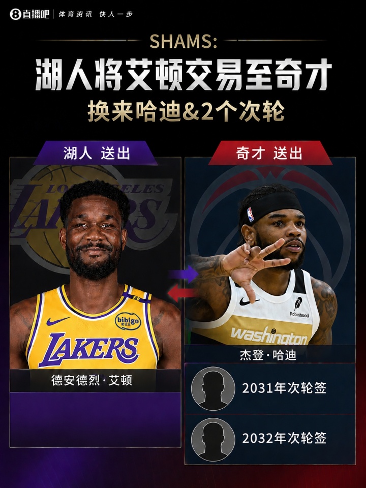 湖人送艾頓至奇才獲哈迪+兩二輪 后續(xù)補強瞄準凱斯勒替補候選三人