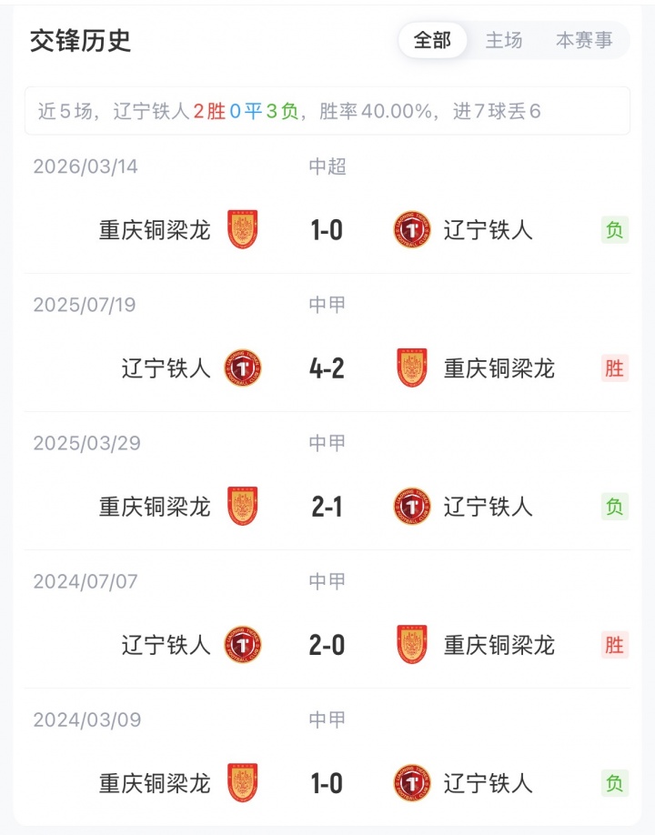 遼寧鐵人vs銅梁龍首發(fā)：4外援對(duì)5外援，17歲張洪福先發(fā)