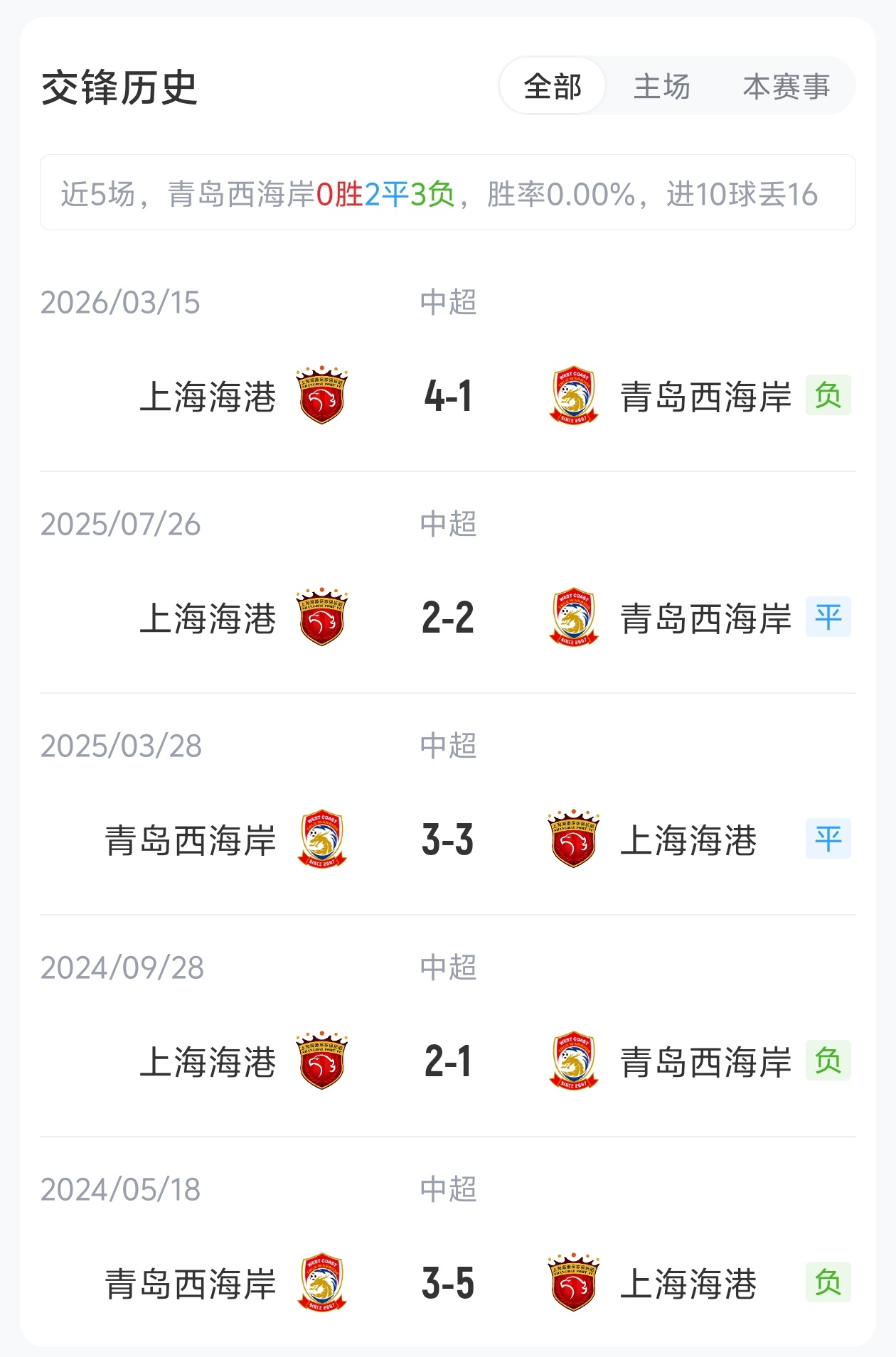海港客戰(zhàn)西海岸首發(fā)：萊昂納多領(lǐng)銜，武磊缺陣